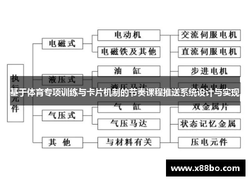 基于体育专项训练与卡片机制的节奏课程推送系统设计与实现