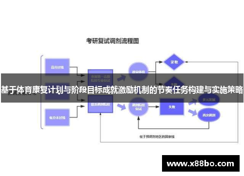 基于体育康复计划与阶段目标成就激励机制的节奏任务构建与实施策略
